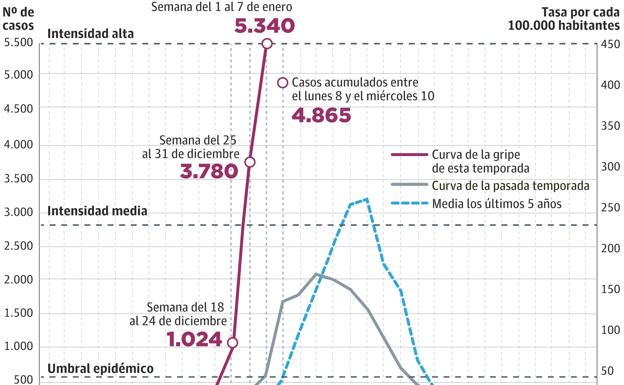 La tasa de incidencia de la gripe casi duplica la media nacional