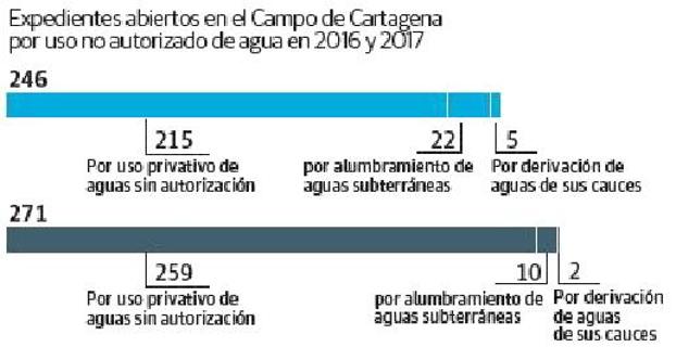 Las sanciones por riegos no autorizados crecieron un 38% durante el año pasado