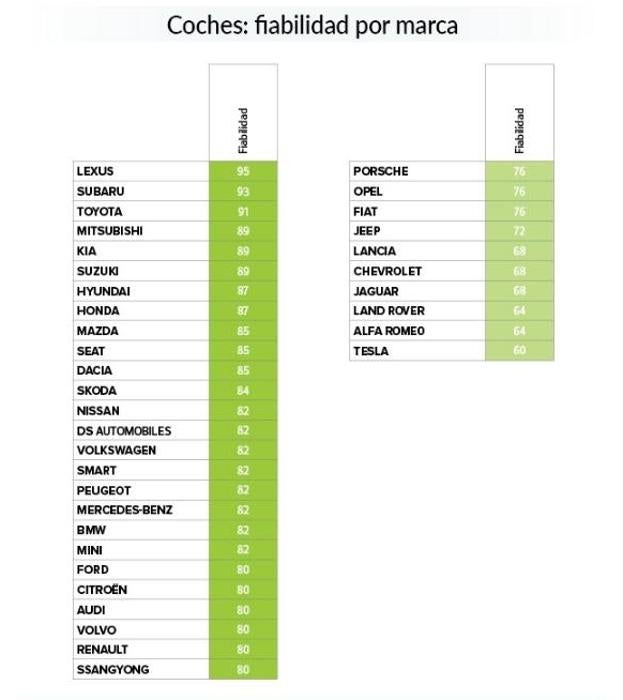Fiabilidad por marca.