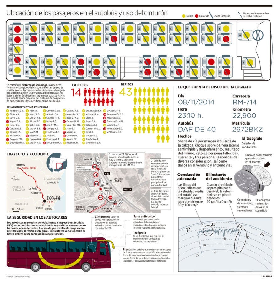 Los datos del accidente