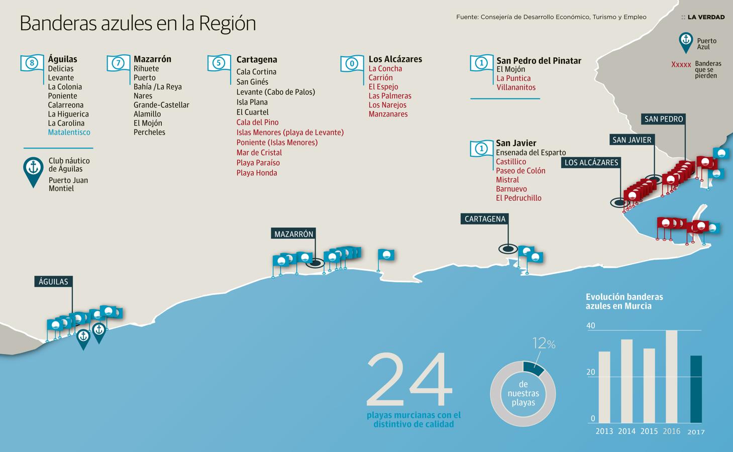 Listado de banderas azules en la Región de Murcia para 2017