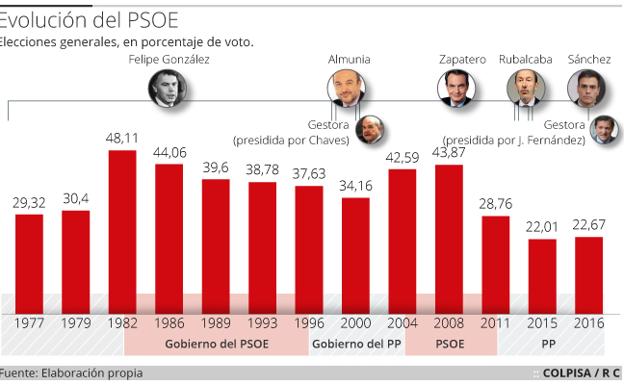 El PSOE busca líder dos décadas después del adiós de Felipe González