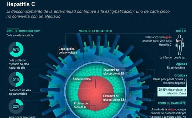 Uno de cada cinco españoles no contrataría a un enfermo de hepatitis C