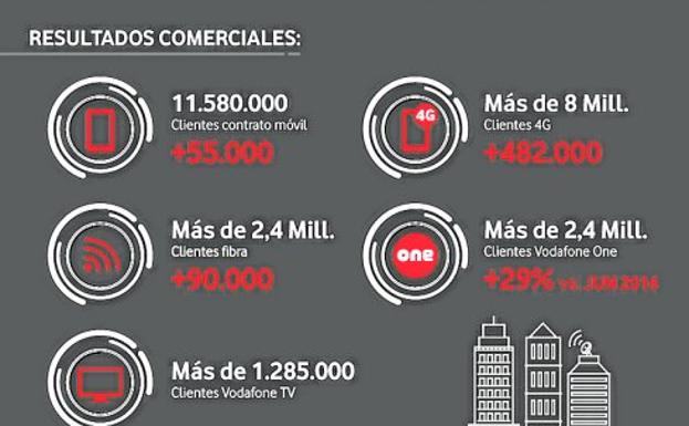 Los ingresos por servicio de Vodafone crecen un 1,6% en el último trimestre