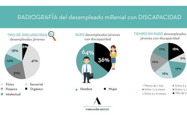 Más de 300 'millenials' con discapacidad buscan empleo en la Región