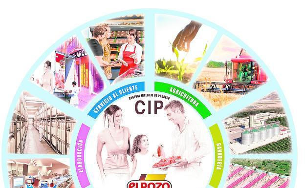 ElPozo Alimentación garantiza la seguridad alimentaria gracias a su Control Integral de Proceso