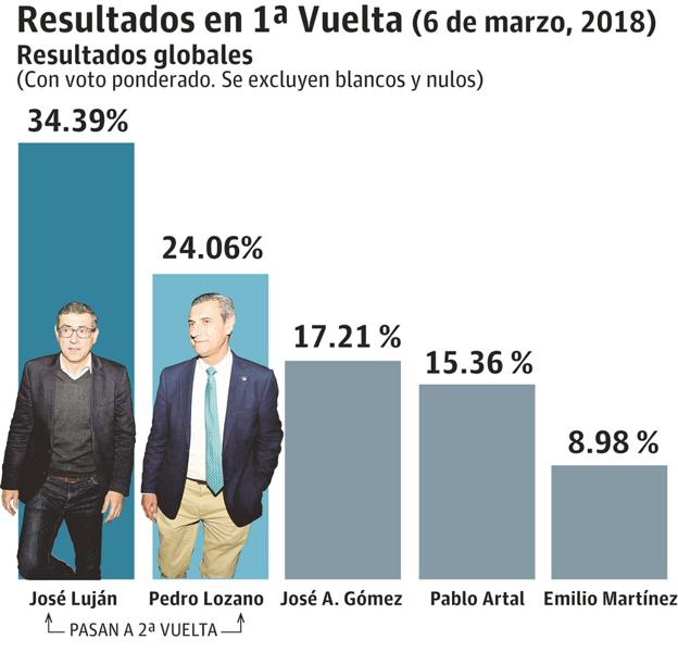 Luján arrasa entre los estudiantes y el personal de administración en una votación masiva