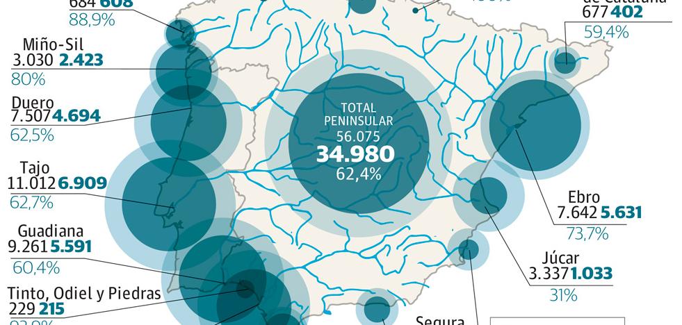 España ya almacena más agua que el año pasado, y el Ebro lleva al mar 3.000 hm3 en dos meses