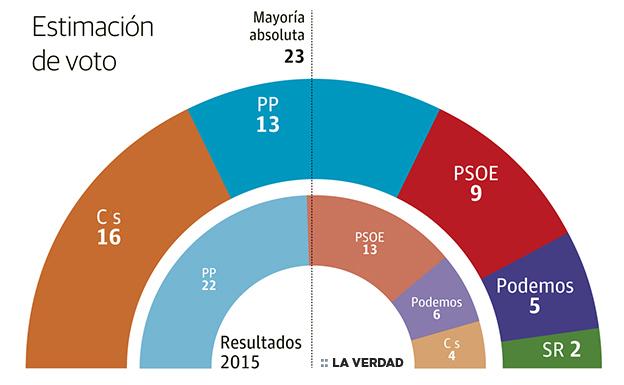 Ciudadanos ganaría las elecciones en la Región de Murcia con el 31,3% de los votos