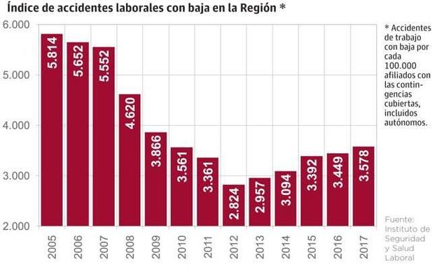 Los accidentes laborales aumentan en la Región por quinto año consecutivo