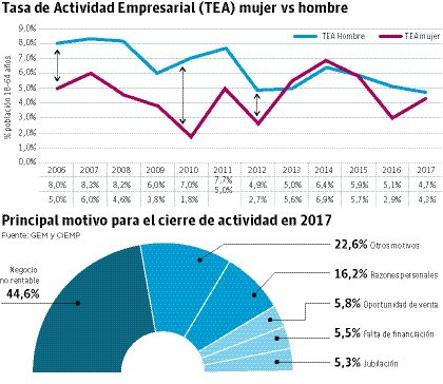 La Consejería equipara las tasas de emprendimiento a las de Japón y Francia