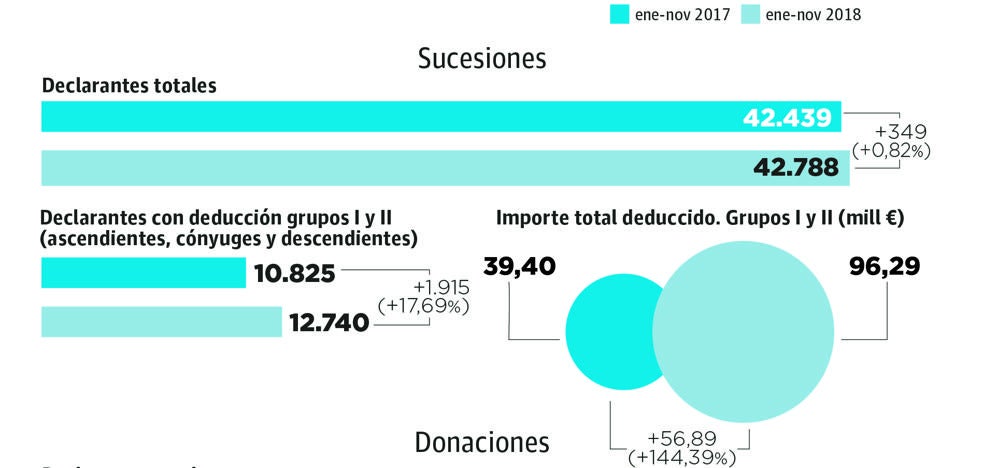 El ahorro fiscal con las herencias y donaciones alcanza los 204 millones