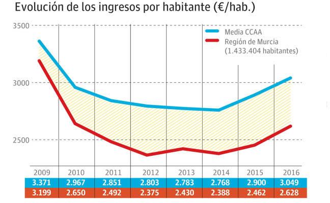 Los murcianos pierden 7.519 millones por la mala financiación del Estado