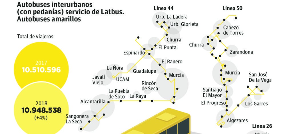El nuevo modelo de transporte de Murcia reordenará todas las líneas y establecerá intercambiadores