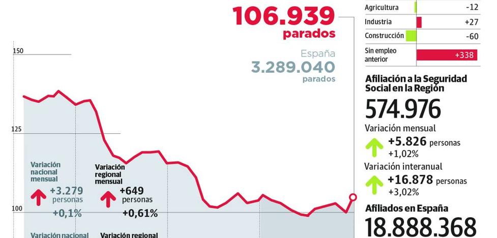 La caída del trabajo en el sector servicios alimenta la cifra de parados