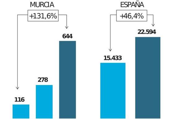 Los registradores alertan de hasta 644 casos de posible blanqueo de capitales