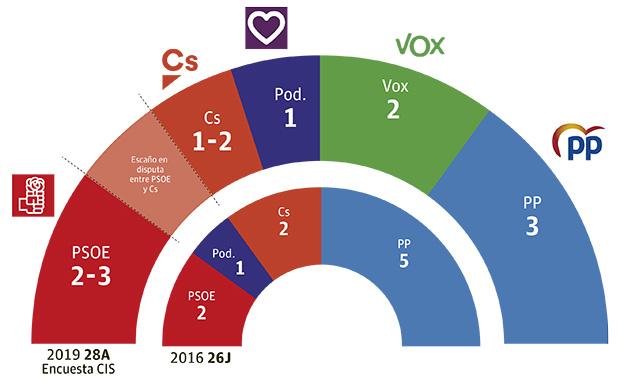 Uno de cada tres votantes murcianos aún no tiene claro a quién apoyar el 28-A