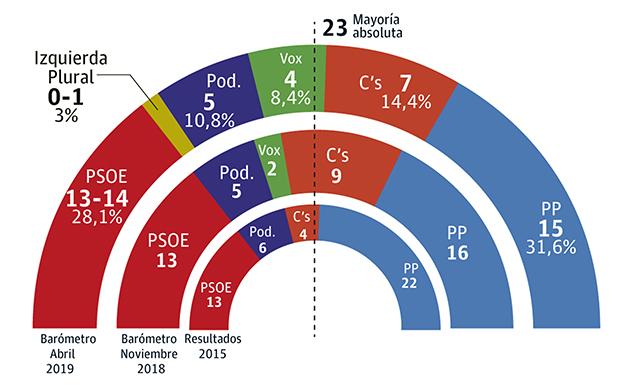 El PP ganaría las elecciones autonómicas pero necesitaría a Cs y Vox para gobernar