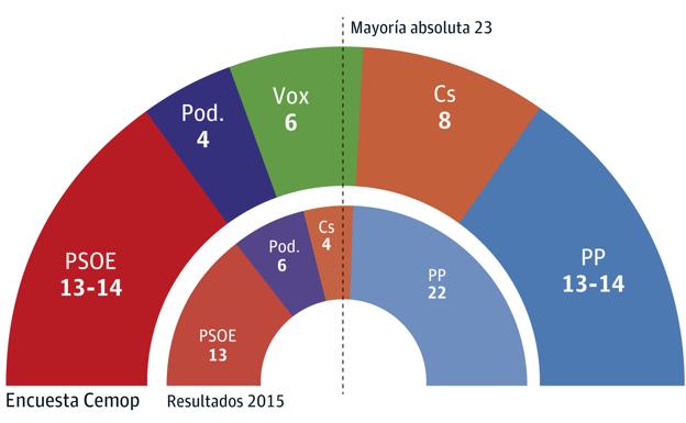 PP y PSOE empatarían a escaños y Cs tendría la llave del próximo Gobierno regional