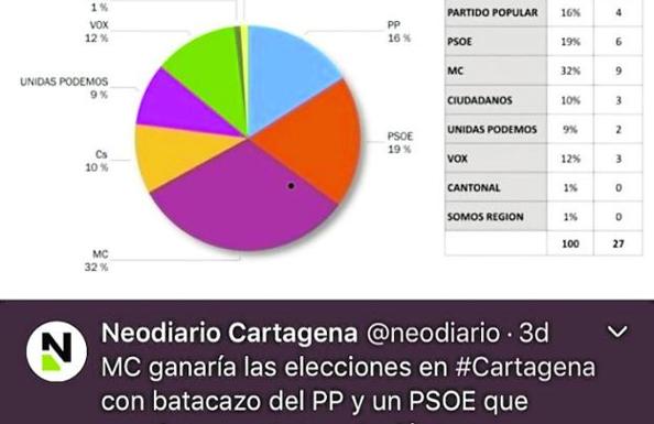 La Junta Electoral investiga si MC está detrás de un sondeo falso en un digital