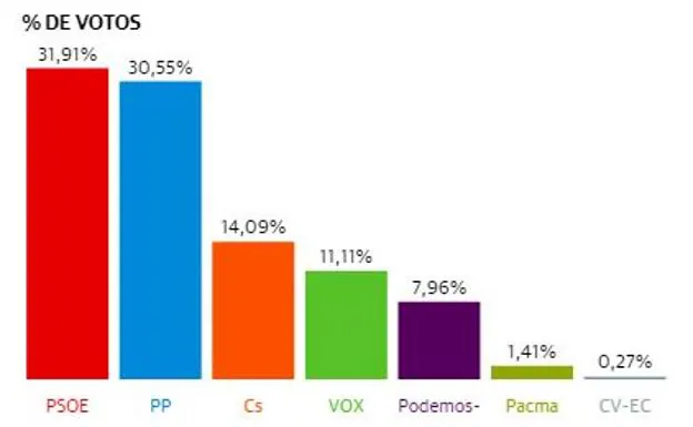 El PSOE gana las elecciones europeas en la Región con casi el 32% de los votos