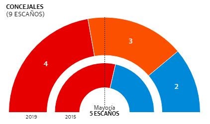 El PSOE gana las elecciones en Aledo, pero la derecha suma mayoría