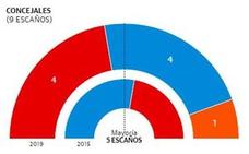 PSOE y PP empatan en las elecciones en Albudeite y dependen del apoyo de Cs