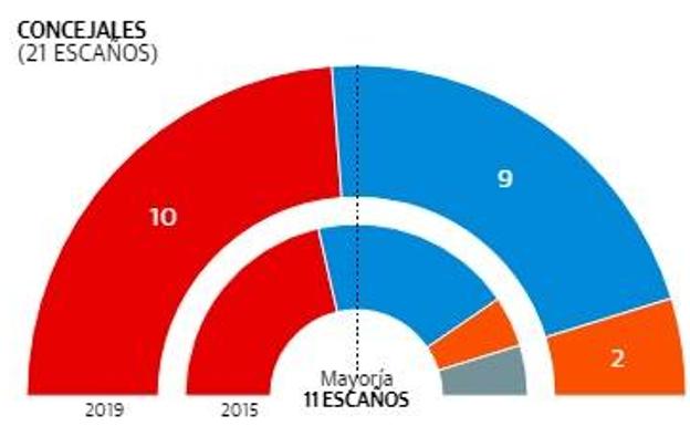 El PSOE gana las elecciones en Caravaca y Cs tendrá la llave para formar el nuevo gobierno