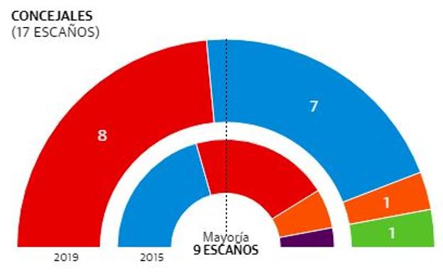 El PSOE gana los comicios en Ceutí, pero la derecha suma mayoría