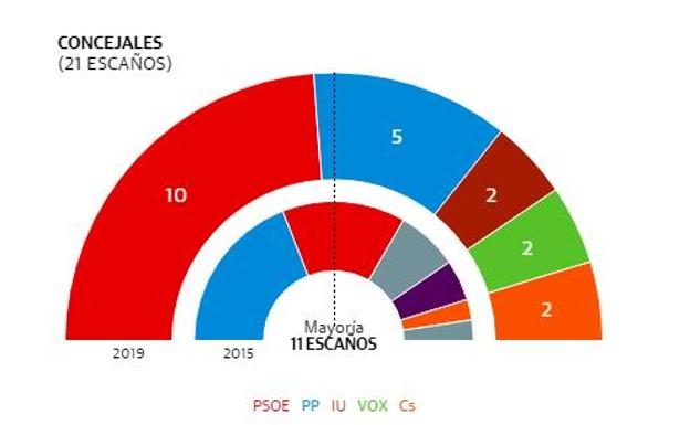 El PSOE es el más votado en Cieza, aunque necesita pactar