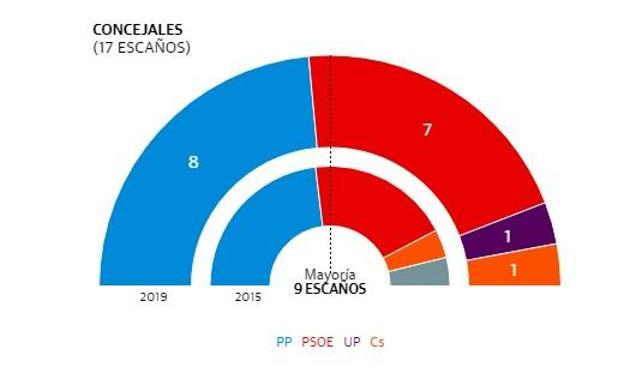 resultados-elecciones-municipales-fortuna-26-m | La Verdad