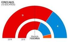 El PSOE gana las elecciones en Lorquí y logra mayoría absoluta