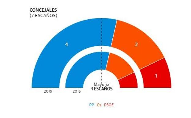 El PP revalida la mayoría absoluta en Ojós