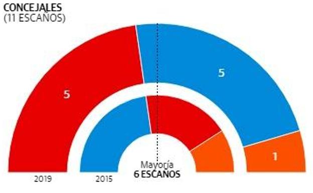 PSOE y PP empatan a cinco escaños en Pliego