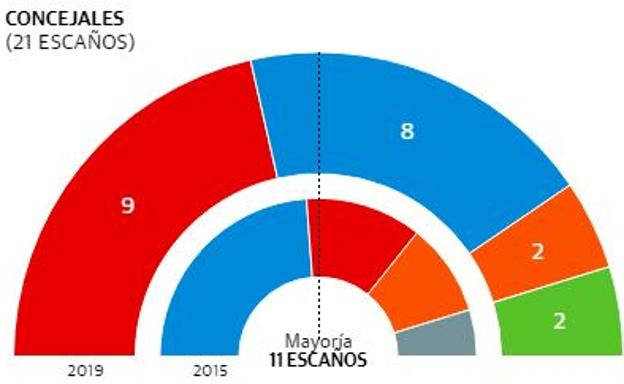 La derecha puede gobernar en Las Torres de Cotillas a pesar del triunfo socialista