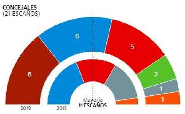 IU y PP empatan a 6 escaños en las elecciones de Totana