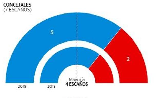 Víctor López Abenza, del PP, elegido alcalde de Ulea