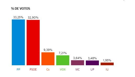 Consulta los resultados de las elecciones en todos los municipios de la Región