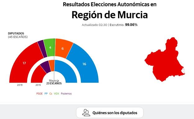 Consulta los resultados de las elecciones en la Región