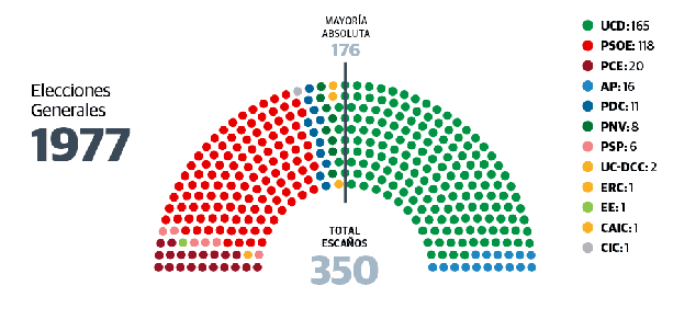 El color del Congreso en 40 años de democracia