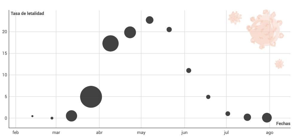 Los diagnósticos aumentan, pero la letalidad del virus sigue a la baja