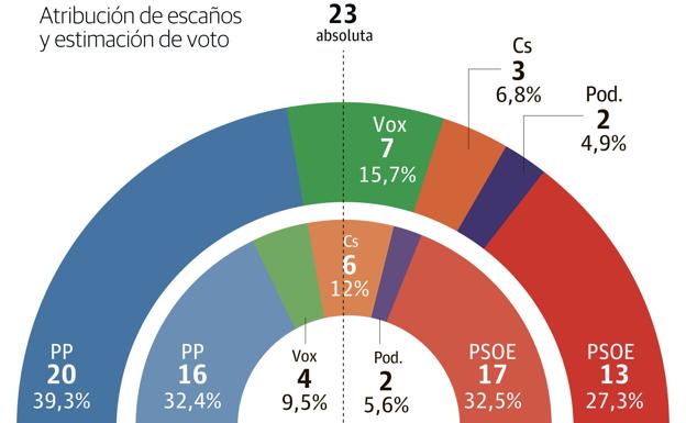 El PP consolida su ascenso con cuatro diputados más y gobernaría con Cs o Vox