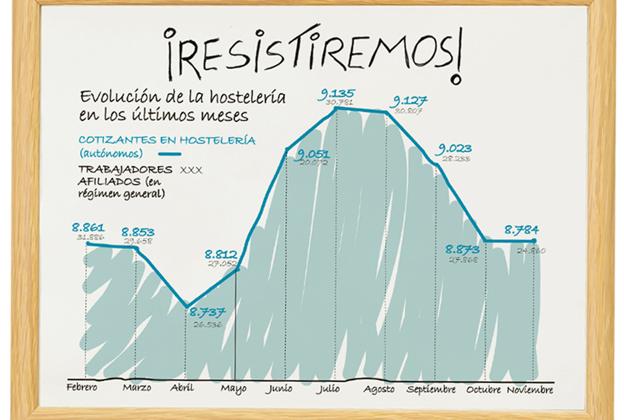 La pandemia provoca una sangría de 7.000 empleos en la hostelería regional