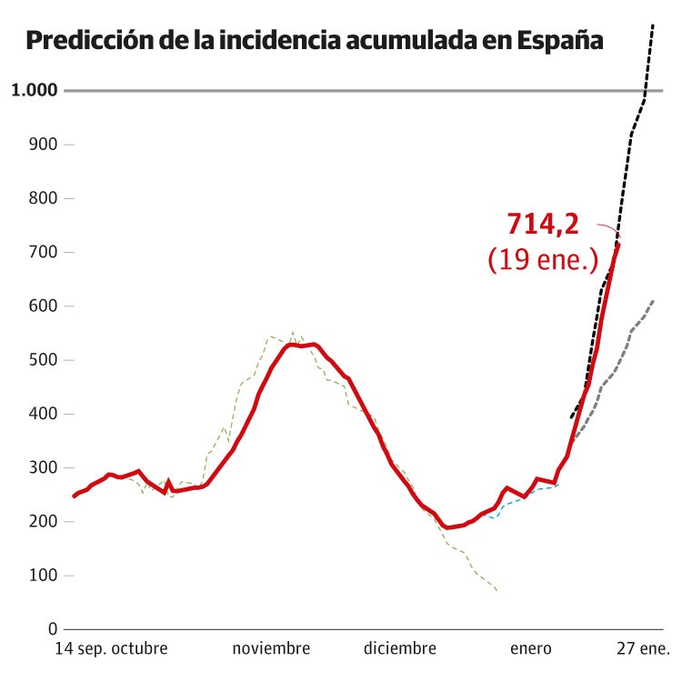 El peor escenario de la tercera ola vaticina una IA de 1.000 casos esta semana en España