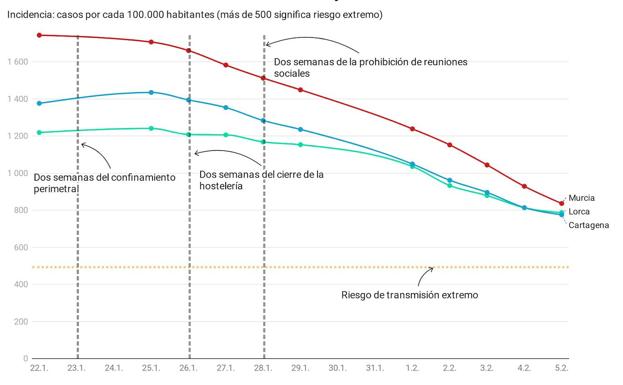 Así han descendido los casos en los barrios de Murcia, Cartagena y Lorca desde hace dos semanas