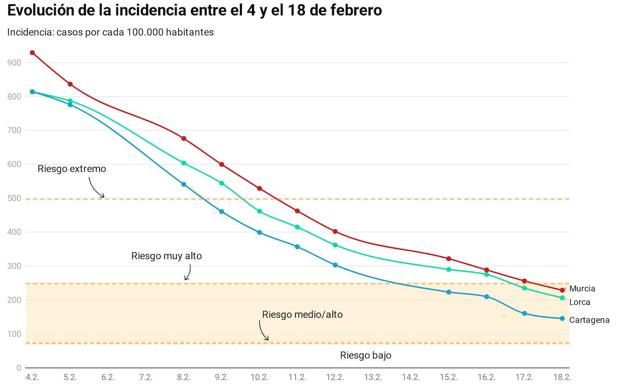 Estos son los casos de coronavirus en los barrios de Murcia, Cartagena y Lorca