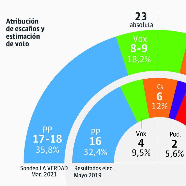 Siete de cada diez votantes de Ciudadanos rechazan la moción de censura en la Región