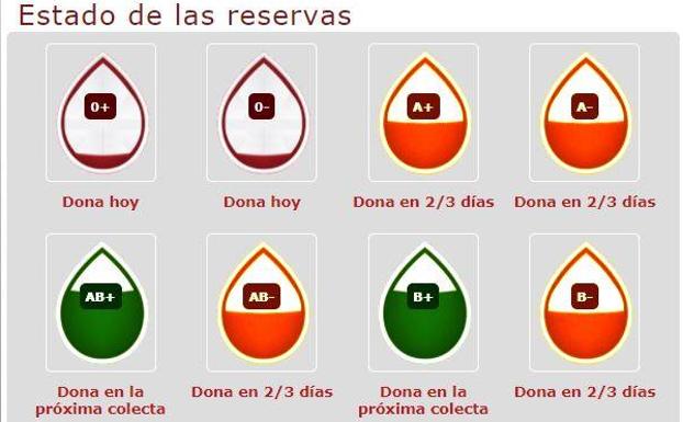 El Centro de Hemodonación de la Región pide donantes de sangre del grupo 0- y 0+ ante la escasez de las reservas