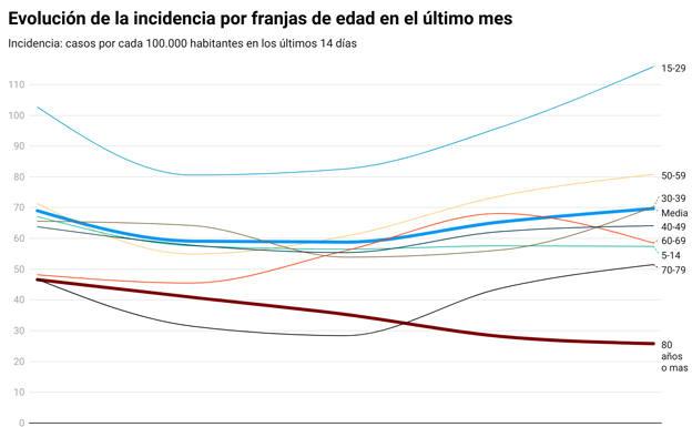 La incidencia y los ingresos de mayores de 80 años en la Región de Murcia se desploman por las vacunas