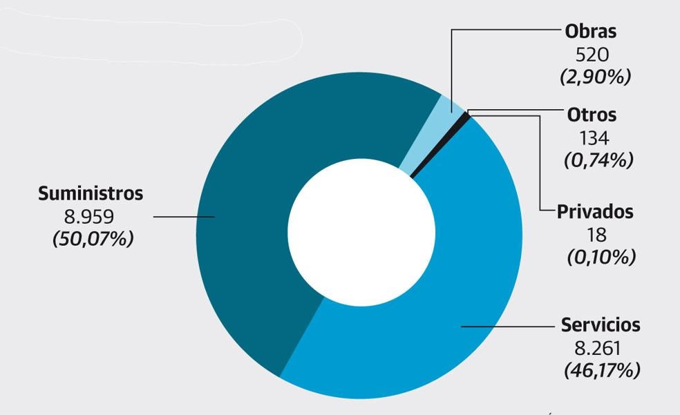La pandemia disparó un 26% el gasto de la Comunidad a través de contratos menores